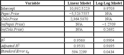 It is believed that the sales volume of one-liter Pepsi bottles depends on the price of the bottle and the price of a one-liter bottle of Coca-Cola. The following data have been collected for a certain sales region. The linear model Pepsi Sales = β<sub>0</sub> + β<sub>1</sub>Pepsi Price + β<sub>2</sub>Cola Price + ε and the log-log model ln(Pepsi Sales) = β<sub>0</sub> + β<sub>1</sub>ln(Pepsi Price) + β<sub>2</sub>ln(Cola Price) + ε have been estimated as follows: For the log-log model, interpret the estimated coefficient for ln(Pepsi Price).