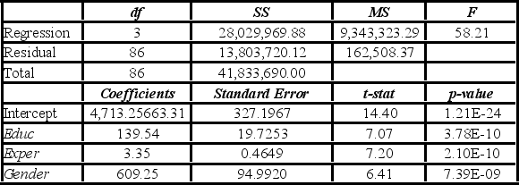 <strong>To examine the differences between salaries of male and female middle managers of a large bank, 90 individuals were randomly selected, and two models were created with the following variables considered: Salary = the monthly salary (excluding fringe benefits and bonuses), Educ = the number of years of education, Exper = the number of months of experience, Train = the number of weeks of training, Gender = the gender of an individual; 1 for males, and 0 for females. Excel partial outputs corresponding to these models are available and shown below. Model A: Salary = β<sub>0</sub> + β<sub>1</sub>Educ + β<sub>2</sub>Exper + β<sub>3</sub>Train + β<sub>4</sub>Gender + ε Model B: Salary = β<sub>0</sub> + β<sub>1</sub>Educ + β<sub>2</sub>Exper + β<sub>3</sub>Gender + ε Using Model A, which of the following is the estimated average difference between the salaries of male and female employees with the same years of education, months of experience, and weeks of training?</strong> A) About $5,423 B) About $619 C) About $5,278 D) About $615