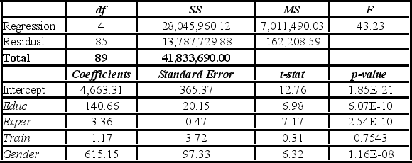 <strong>To examine the differences between salaries of male and female middle managers of a large bank, 90 individuals were randomly selected, and two models were created with the following variables considered: Salary = the monthly salary (excluding fringe benefits and bonuses), Educ = the number of years of education, Exper = the number of months of experience, Train = the number of weeks of training, Gender = the gender of an individual; 1 for males, and 0 for females. Excel partial outputs corresponding to these models are available and shown below. Model A: Salary = β<sub>0</sub> + β<sub>1</sub>Educ + β<sub>2</sub>Exper + β<sub>3</sub>Train + β<sub>4</sub>Gender + ε Model B: Salary = β<sub>0</sub> + β<sub>1</sub>Educ + β<sub>2</sub>Exper + β<sub>3</sub>Gender + ε For a test of individual significance about gender, what is the conclusion at 5% significance level?</strong> A) Do not reject H<sub>0</sub>; we can conclude gender is significant. B) Reject H<sub>0</sub>; we can conclude gender is significant. C) Reject H<sub>0</sub>; we cannot conclude gender is significant. D) Do not reject H<sub>0</sub>; we cannot conclude gender is significant.