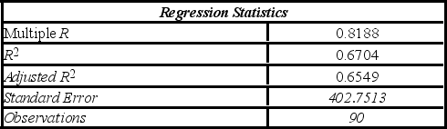 <strong>To examine the differences between salaries of male and female middle managers of a large bank, 90 individuals were randomly selected, and two models were created with the following variables considered: Salary = the monthly salary (excluding fringe benefits and bonuses), Educ = the number of years of education, Exper = the number of months of experience, Train = the number of weeks of training, Gender = the gender of an individual; 1 for males, and 0 for females. Excel partial outputs corresponding to these models are available and shown below. Model A: Salary = β<sub>0</sub> + β<sub>1</sub>Educ + β<sub>2</sub>Exper + β<sub>3</sub>Train + β<sub>4</sub>Gender + ε Model B: Salary = β<sub>0</sub> + β<sub>1</sub>Educ + β<sub>2</sub>Exper + β<sub>3</sub>Gender + ε The variable Train is deleted from Model A which results in Model B. Which of the following justifies this choice?</strong> A) The adjusted R<sup>2 </sup>Model B is lower than the adjusted R<sup>2 </sup>of Model A, and the variable is individually significant in Model A. B) The adjusted R<sup>2</sup> of Model B is higher than the adjusted R<sup>2</sup> of Model A, and the variable is individually significant in Model A. C) The adjusted R<sup>2</sup> of Model B is lower than the adjusted R<sup>2</sup> of Model A, and the variable is not individually significant in Model A. D) The adjusted R<sup>2 </sup>of Model B is higher than the adjusted R<sup>2 </sup>of Model A, and the variable is not individually significant in Model A.