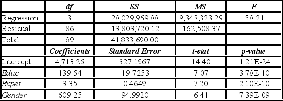 <strong>To examine the differences between salaries of male and female middle managers of a large bank, 90 individuals were randomly selected, and two models were created with the following variables considered: Salary = the monthly salary (excluding fringe benefits and bonuses), Educ = the number of years of education, Exper = the number of months of experience, Train = the number of weeks of training, Gender = the gender of an individual; 1 for males, and 0 for females. Excel partial outputs corresponding to these models are available and shown below. Model A: Salary = β<sub>0</sub> + β<sub>1</sub>Educ + β<sub>2</sub>Exper + β<sub>3</sub>Train + β<sub>4</sub>Gender + ε Model B: Salary = β<sub>0</sub> + β<sub>1</sub>Educ + β<sub>2</sub>Exper + β<sub>3</sub>Gender + ε Using Model B, what is the regression equation for males?</strong> A) = 4,713.26 + 139.5366Educ + 3.3488Exper + 609.25Gender B) = 5,322.51 + 139.5366Educ + 3.3488Exper C) = 4,713.26 + 139.5366Educ + 3.3488Exper D) = 4,663.31 + 140.6634Educ + 3.3566Exper