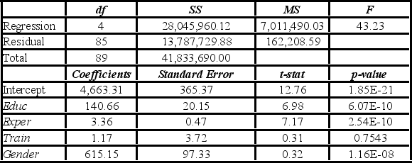 <strong>To examine the differences between salaries of male and female middle managers of a large bank, 90 individuals were randomly selected, and two models were created with the following variables considered: Salary = the monthly salary (excluding fringe benefits and bonuses), Educ = the number of years of education, Exper = the number of months of experience, Train = the number of weeks of training, Gender = the gender of an individual; 1 for males, and 0 for females. The Excel partial outputs corresponding to these models are available and shown below. Model A: Salary = β<sub>0</sub> + β<sub>1</sub>Educ + β<sub>2</sub>Exper + β<sub>3</sub>Train + β<sub>4</sub>Gender + ε Model B: Salary = β<sub>0</sub> + β<sub>1</sub>Educ + β<sub>2</sub>Exper + β<sub>3</sub>Gender + ε A group of female managers considers a discrimination lawsuit if on average their salaries could be statistically proven to be lower by more than $500 than the salaries of their male peers with the same level of education and experience. Using Model B, what is the conclusion of the appropriate test at 10% significance level?</strong> A) Do not reject H<sub>0</sub>; the salaries of female managers cannot be proven to be lower on average by more than $500. B) Reject H<sub>0</sub>; the salaries of female managers cannot be proven to be lower on average by more than $500. C) Do not reject H<sub>0</sub>; the salaries of female managers are lower on average by more than $500. D) Reject H<sub>0</sub>; the salaries of female managers are lower on average by more than $500.