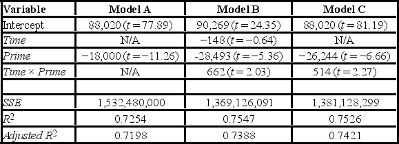 <strong>A researcher wants to examine how the remaining balance on $100,000 loans taken 10 to 20 years ago depends on whether the loan was a prime or subprime loan. He collected a sample of 25 prime loans and 25 subprime loans and recorded the data in the following variables: Balance = the remaining amount of loan to be paid off (in $), Time = the time elapsed from taking the loan, Prime = a dummy variable assuming 1 for prime loans, and 0 for subprime loans. The regression results obtained for the models: Model A: Balance = β<sub>0</sub> + β<sub>1</sub>Prime + ε Model B: Balance = β<sub>0</sub> + β<sub>1</sub>Time + β<sub>2</sub>Prime + β<sub>3</sub>Time × Prime + ε Model C: Balance = β<sub>0</sub> + β<sub>1</sub>Prime + β<sub>2</sub>Time × Prime + ε, Are summarized in the following table. Note: The values of relevant test statistics are shown in parentheses below the estimated coefficients. Using Model B, what is the null hypothesis for testing the joint significance of the variable Time and the interaction variable Time × Prime?</strong> A) H<sub>0</sub>: β<sub>1</sub> = β<sub>2</sub> = β<sub>3</sub> = 0 B) H<sub>0</sub>: β<sub>1</sub> = 0 and β<sub>3</sub> = 0 C) H<sub>0</sub>: β<sub>1</sub> = 0 or β<sub>3</sub> = 0 D) H<sub>0</sub>: β<sub>1</sub> ≠ 0 or β<sub>3</sub> ≠ 0