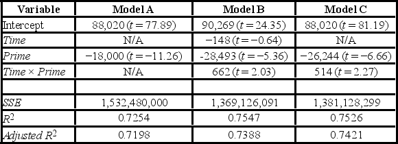 <strong>A researcher wants to examine how the remaining balance on $100,000 loans taken 10 to 20 years ago depends on whether the loan was a prime or subprime loan. He collected a sample of 25 prime loans and 25 subprime loans and recorded the data in the following variables: Balance = the remaining amount of loan to be paid off (in $), Time = the time elapsed from taking the loan, Prime = a dummy variable assuming 1 for prime loans, and 0 for subprime loans. The regression results obtained for the models: Model A: Balance = β<sub>0</sub> + β<sub>1</sub>Prime + ε Model B: Balance = β<sub>0</sub> + β<sub>1</sub>Time + β<sub>2</sub>Prime + β<sub>3</sub>Time × Prime + ε Model C: Balance = β<sub>0</sub> + β<sub>1</sub>Prime + β<sub>2</sub>Time × Prime + ε, Are summarized in the following table. Note: The values of relevant test statistics are shown in parentheses below the estimated coefficients. Using Model C, what is the predicted balance on a $100,000 subprime loan taken 15 years ago?</strong> A) $88,020 B) $69,486 C) $74,591 D) $82,183