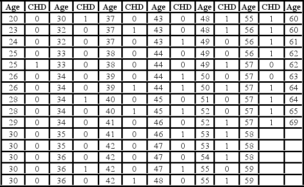 A medical researcher is interested in assessing the probability of some symptoms of coronary heart disease being present at a given age. For this reason, he uses the following data collected on 100 individuals. The response variable is CHD which is 1 if coronary heart disease is present and 0 otherwise. The following linear probability model and logit model have been estimated: Linear probability: = - 0.53796 + 0.02181Age Logit: = Using the logit model, what is the estimated probability of coronary heart disease for a 60-year-old individual?