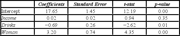 According to the Center for Disease Control and Prevention, life expectancy at age 65 in America is about 18.7 years. Medical researchers have argued that while excessive drinking is detrimental to health, drinking a little alcohol every day, especially wine, may be associated with an increase in life expectancy. Others have also linked longevity with income and gender. Data were collected related to the length of life after 65 (Life) were collected including the average income (in $1,000s) (Income), the average number of alcoholic drinks consumed per day (Drinks), and a dummy variable Woman which is 1 when the individual is a woman and 0 otherwise. The following model was created: Life = β<sub>0</sub> + β<sub>1</sub>Income + β<sub>2</sub>Drinks + β<sub>3</sub>Woman + ε. Output corresponding to this model is shown below. Which of the following is the predicted life expectancy for a 65-year-old man with an income of $50,000 and a consumption of three drinks per day?