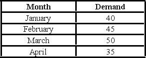 <strong>The past monthly demands are shown below. The naïve method, that is, the one-period moving average method, is applied to make forecasts. What is the mean square error of the forecasts?</strong> A) −1.67 B) 275.00 C) 91.67 D) 8.33
