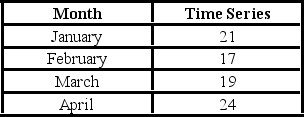 <strong>The following table includes the information about a monthly time series. When the exponential smoothing method with α = 0.1 and α = 0.5 is applied, what is the speed of decline for which the mean square error is better? What is this mean?</strong> A) α = 0.5 and MSE = 13.67. B) α = 0.1 and MSE = 13.67. C) α = 0.5 and MSE = 10.41. D) α = 0.1 and MSE = 10.41.