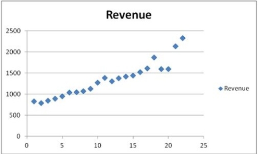 <strong>The following table shows the annual revenues (in millions of dollars) of a pharmaceutical company over the period 1990-2011. The scatterplot indicates that the annual revenues have an increasing trend. Linear, exponential, quadratic, and cubic models were fit to the data starting with t = 1, and the following output was generated. Which of the following is a linear trend equation?</strong> A) <sub>t</sub> = 642.7t + 60.496 B) <sub>t</sub> = 642.7 + 60.496t C) <sub>t</sub> = 642.7 + 60.496t<sup>2</sup> <sup>D) </sup><sup>y</sup><sub>t</sub> = 642.7 + 60.496t + ε