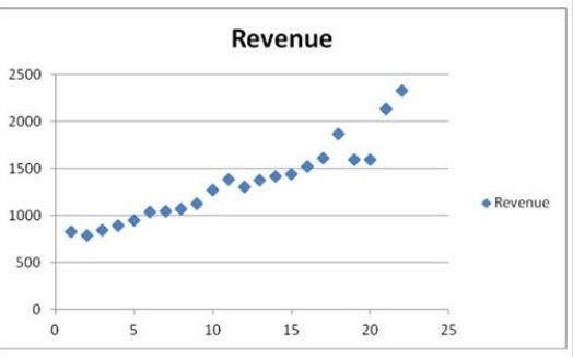 <strong>The following table shows the annual revenues (in millions of dollars) of a pharmaceutical company over the period 1990-2011. The scatterplot indicates that the annual revenues have an increasing trend. Linear, exponential, quadratic, and cubic models were fit to the data starting with t = 1, and the following output was generated. Using the linear trend equation, one can say that the predicted revenue increases by ________.</strong> A) $642,792,000 a year B) $604,960,000 a year C) $60,496,000 a year D) $6,049,600 a year