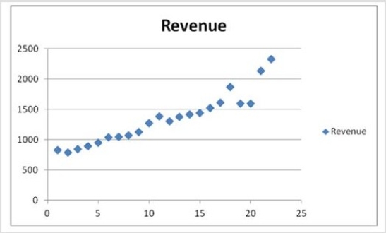 <strong>The following table shows the annual revenues (in millions of dollars) of a pharmaceutical company over the period 1990-2011. The scatterplot indicates that the annual revenues have an increasing trend. Linear, exponential, quadratic, and cubic models were fit to the data starting with t = 1, and the following output was generated. Which of the following is an exponential trend equation?</strong> A) <sub>t</sub> = exp(6.632 + 0.045t + (0.069)<sup>2</sup>⁄2) B) <sub>t</sub> = 6.632 + 0.045t + 0.069 ⁄ 2 C) <sub>t</sub> = exp(6.632 + 0.045t + 0.069 ⁄ 2) D) <sub>t</sub> = 6.632 + 0.045t + (0.069)<sup>2</sup>⁄2