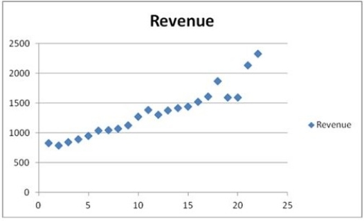 <strong>The following table shows the annual revenues (in millions of dollars) of a pharmaceutical company over the period 1990-2011. The scatterplot indicates that the annual revenues have an increasing trend. Linear, exponential, quadratic, and cubic models were fit to the data starting with t = 1, and the following output was generated. Which of the following is a revenue forecast for 2012 found by the exponential trend equation?</strong> A) About 2 billion and 334 million dollars B) About 2 billion and 189 million dollars C) About 2 billion and 141 million dollars D) About 2 billion and 34 million dollars