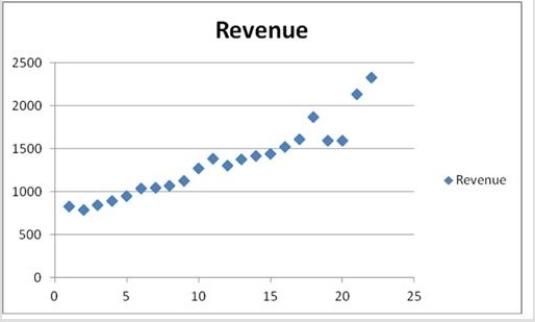 <strong>The following table shows the annual revenues (in millions of dollars) of a pharmaceutical company over the period 1990-2011. The scatterplot indicates that the annual revenues have an increasing trend. Linear, exponential, quadratic, and cubic models were fit to the data starting with t = 1, and the following output was generated. When three polynomial trend equations are compared, which of them provides the best fit?</strong> A) Linear B) Exponential C) Quadratic D) Cubic