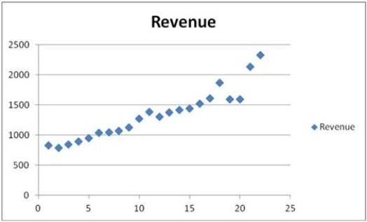 <strong>The following table shows the annual revenues (in millions of dollars) of a pharmaceutical company over the period 1990-2011. The scatterplot indicates that the annual revenues have an increasing trend. Linear, exponential, quadratic, and cubic models were fit to the data starting with t = 1, and the following output was generated. Which of the following is a revenue forecast for 2012 found by the polynomial trend equation with the best fit?</strong> A) About 2 billion and 149 million dollars B) About 2 billion and 189 million dollars C) About 2 billion and 337 million dollars D) About 2 billion and 34 million dollars