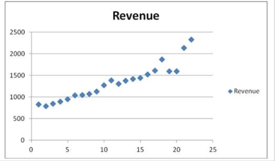 <strong>The following table shows the annual revenues (in millions of dollars) of a pharmaceutical company over the period 1990-2011. The scatterplot indicates that the annual revenues have an increasing trend. Linear, exponential, quadratic, and cubic models were fit to the data starting with t = 1, and the following output was generated. When all four trend regression equations are compared, which of them provides the best fit?</strong> A) Linear B) Exponential C) Quadratic D) Cubic