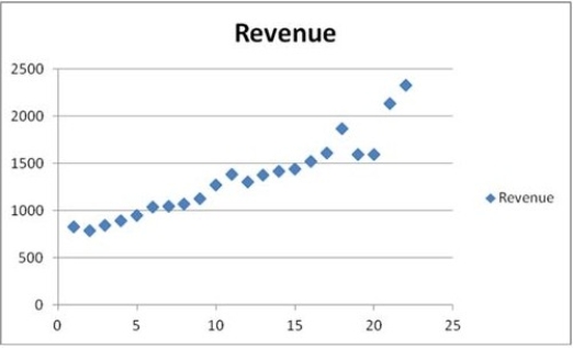 <strong>The following table shows the annual revenues (in millions of dollars) of a pharmaceutical company over the period 1990-2011. The scatterplot indicates that the annual revenues have an increasing trend. Linear, exponential, quadratic, and cubic models were fit to the data starting with t = 1, and the following output was generated. Which of the following is the revenue forecast for 2013 found by the trend regression equation with the best fit?</strong> A) About 2 billion and 337 million dollars B) About 2 billion and 95 million dollars C) About 2 billion and 248 million dollars D) About 2 billion and 290 million dollars