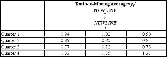 The following ratio-to-moving averages for the seasonally adjusted series were found by the decomposition method applied on a time series representing quarterly sales for the last three years: If the trend is described by the trend line = 1,000 + 30t, what is the forecast for the fourth quarter of this year?