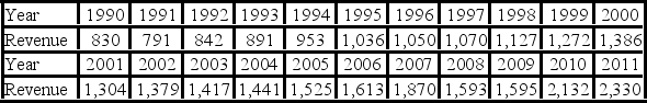 The following table shows the annual revenues (in millions of dollars) of a pharmaceutical company over the period 1990-2011. The autoregressive models of order 1 and 2, y<sub>t</sub> = β<sub>0</sub> + β<sub>1</sub>y<sub>t - </sub><sub>1</sub> + ε<sub>t</sub>, and y<sub>t</sub> = β<sub>0</sub> + β<sub>1</sub>y<sub>t - </sub><sub>1</sub> + β<sub>2</sub>y<sub>t - 2</sub> + ε<sub>t</sub>, were applied on the time series to make revenue forecasts. The relevant parts of Excel regression outputs are given below. Model AR(1): Model AR(2): Using the AR(1) model, find the company revenue forecast for 2012.