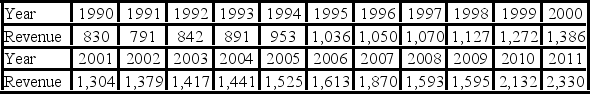 The following table shows the annual revenues (in millions of dollars) of a pharmaceutical company over the period 1990-2011.   The autoregressive models of order 1 and 2, y<sub>t</sub> = β<sub>0</sub> + β<sub>1</sub>y<sub>t - </sub><sub>1</sub> + ε<sub>t</sub>, and y<sub>t</sub> = β<sub>0</sub> + β<sub>1</sub>y<sub>t - </sub><sub>1</sub> + β<sub>2</sub>y<sub>t - 2</sub> + ε<sub>t</sub>, were applied on the time series to make revenue forecasts. The relevant parts of Excel regression outputs are given below. Model AR(1):     Model AR(2):     When for AR(1), H<sub>0</sub>: β<sub>0</sub> = 0 is tested against H<sub>A</sub>: β<sub>0</sub> ≠ 0, the p-value of this t test shown the output as 0.9590. This could suggest that the model y<sub>t</sub> = β<sub>1</sub>y<sub>t</sub><sub>-1 </sub>+ ε<sub>t</sub> might be an alternative to the AR(1) model y<sub>t</sub> = β<sub>0</sub> + β<sub>1</sub>y<sub>t-1</sub> + ε<sub>t</sub>. Partial output for this simplified model is as follows:     Find the revenue forecast for 2012 through the use of y<sub>t</sub> = β<sub>1</sub>y<sub>t</sub><sub>-1</sub> + ε<sub>t</sub>. 