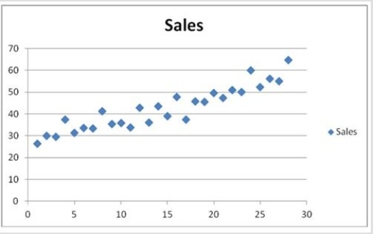 Quarterly sales of a department store for the last seven years are given in the following table. The scatterplot shows that the quarterly sales have an increasing trend and seasonality. A linear regression model Sales = β<sub>0</sub> + β<sub>1</sub>Qtr1 + β<sub>2</sub>Qtr2 + β<sub>3</sub>Qtr3 + β<sub>4</sub>t + ε, with dummy variables Qtr1, Qtr2, and Qtr3, is used to make forecasts. For the regression model, the following partial output is available. What is the regression equation for the linear trend model with seasonal dummy variables?