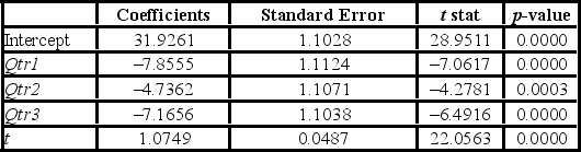 Quarterly sales of a department store for the last seven years are given in the following table. The scatterplot shows that the quarterly sales have an increasing trend and seasonality. A linear regression model Sales = β<sub>0</sub> + β<sub>1</sub>Qtr1 + β<sub>2</sub>Qtr2 + β<sub>3</sub>Qtr3 + β<sub>4</sub>t + ε, with dummy variables Qtr1, Qtr2, and Qtr3, is used to make forecasts. For the regression model, the following partial output is available. What is the regression equation for the linear trend model with seasonal dummy variables?