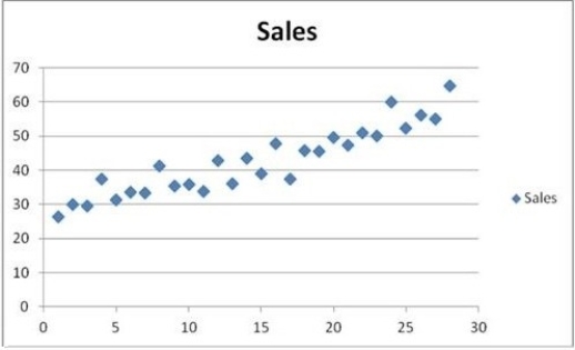 Quarterly sales of a department store for the last seven years are given in the following table. The scatterplot shows that the quarterly sales have an increasing trend and seasonality. A linear regression model given by Sales = β<sub>0</sub> + β<sub>1</sub>Qtr1 + β<sub>2</sub>Qtr2 + β<sub>3</sub>Qtr3 + β<sub>4</sub>t + ε, where t is the time period (t = 1, ..., 28) and Qtr1, Qtr2, and Qtr3 are quarter dummies, is estimated and then used to make forecasts. For the regression model, the following partial output is available. Using the regression equation for the linear trend model with seasonal dummy variables, what can be said about the sales in Quarter 4 compared to the sales in Quarter 1?