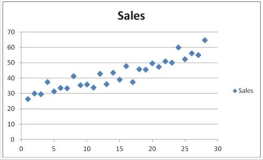 Quarterly sales of a department store for the last seven years are given in the following table.     The scatterplot shows that the quarterly sales have an increasing trend and seasonality. A linear regression model given by Sales = β<sub>0</sub> + β<sub>1</sub>Qtr1 + β<sub>2</sub>Qtr2 + β<sub>3</sub>Qtr3 + β<sub>4</sub>t + ε, where t is the time period (t = 1, ..., 28) and Qtr1, Qtr2, and Qtr3 are quarter dummies, is estimated and then used to make forecasts. For the regression model, the following partial output is available.   Using the regression equation for the linear trend model with seasonal dummy variables, what is the sales forecast for the first quarter of Year 8? 