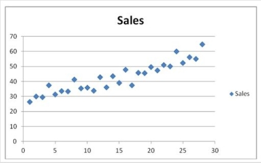 Quarterly sales of a department store for the last seven years are given in the following table. The scatterplot shows that the quarterly sales have an increasing trend and seasonality. A linear regression model given by, Sales = β<sub>0</sub> + β<sub>1</sub>Qtr1 + β<sub>2</sub>Qtr2 + β<sub>3</sub>Qtr3 + β<sub>4</sub>t + ε, where t is the time period (t = 1, ..., 28) and Qtr1, Qtr2, and Qtr3 are quarter dummies, is estimated and then used to make forecasts. For the regression model, the following partial output is available. Using the decomposition method: A) Compute the adjusted seasonal indices for the four quarters. B) Find the linear trend equation for the seasonally adjusted quarterly sales. C) Make the sales forecasts for the first and fourth quarter of Year 8.