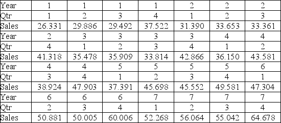 Quarterly sales of a department store for the last seven years are given in the following table.     The scatterplot shows that the quarterly sales have an increasing trend and seasonality. A linear regression model given by Sales = β<sub>0</sub> + β<sub>1</sub>Qtr1 + β<sub>2</sub>Qtr2 + β<sub>3</sub>Qtr3 + β<sub>4</sub>t + ε, where t is the time period (t = 1, ..., 28) and Qtr1, Qtr2, and Qtr3 are quarter dummies, is estimated and then used to make forecasts. For the regression model, the following partial output is available.   Using MSE and MAD, compare the linear trend equation with seasonal dummy variables,   <sub>t</sub> = 31,9261 - 7.855Qtr1 - 4.7362Qtr2 - 7.1656Qtr3 + 1.0749t, and the decomposition method equation   <sub>t</sub><sub> </sub>=   <sub>t </sub>×   <sub>t</sub><sub> </sub>with   t = 26.8819 + 1.0780t and the quarterly seasonal indices: 0.9322, 1.0066, 0.9441, and 1.1171. Which of the two corresponding forecasting models is recommended? 