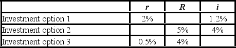 <strong>Hugh Wallace has the following information regarding three investment options. Each investment option involves the same one-year period. What nominal rate of return will Hugh earn if he invested in option 1?</strong> A) 0.79% B) 3.22% C) 0.32% D) 6.67%