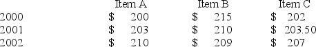 <strong>Consider the following data on the prices of three items, A, B, and C, from 2000 through 2002. Compute the unweighted price index for the three items for 2000, using 2001 as the base year.</strong> A) 100.08 B) 98.56 C) 100.85 D) 99.92