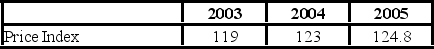 <strong>The following table shows the value of CPI for three years in a country. Which of the following is the annual inflation rate for 2005?</strong> A) 1.46% B) 3.36% C) 4.87% D) 1.8%