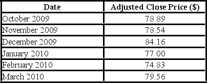 Toyota Motor Corp., once considered a company synonymous with reliability and customer satisfaction, has being engulfed in a perfect storm with millions of cars recalled. The following table shows the monthly adjusted close price per share of Toyota from October 2009 to March 2010. Which of the following is the percentage price change from October 2009 to December 2009?