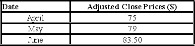 The following table provides the adjusted close prices of the shares of firm X for three consecutive months of the last year. a. Compute the monthly return for May. B) Compute the monthly return for June.