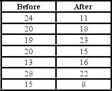 <strong>A company that produces financial accounting software wants to offer better training to its customers. The training is intended to decrease the amount of time required to do complicated accounting calculations. For seven individuals, the amount of time (in minutes) to complete a complicated calculation is determined before and after completing the new training. The p-value for the test is ________.</strong> A) less than 0.01 B) between 0.01 and 0.025 C) between 0.025 and 0.05 D) greater than 0.05
