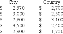 <strong>An accountant wants to know if the property taxes paid by clients who live in the city are different from those who live in the country. The property taxes paid by five clients from the city (sample 1) and five clients from the country (sample 2) are shown below. Using the critical value approach and α = 0.05, the appropriate conclusion is ________.</strong> A) reject the null hypothesis; we cannot conclude the median taxes paid in the city differs from the median taxes paid in the country B) do not reject the null hypothesis; conclude the median taxes paid in the city differs from the median taxes paid in the country C) reject the null hypothesis; we can conclude the median taxes paid in the city differs from the median taxes paid in the country D) do not reject the null hypothesis; we cannot conclude the median taxes paid in the city differs from the median taxes paid in the country