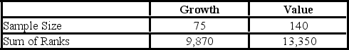 <strong>A fund manager wants to know if the annual rate of return is greater for growth stocks (sample 1) than for value stocks (sample 2). The fund manager collects data on the returns of growth and value funds. Below are the sample sizes and rank sums for the Wilcoxon rank-sum test. Assuming that the sampling distribution of W can be approximated by the normal distribution, the value of the test statistic is ________.</strong> A) 4.07 B) −4.07 C) −12.07 D) 12.07