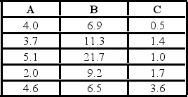 <strong>A marketing firm needs to replace its existing network provider and is considering three different providers. A primary consideration is the amount of system downtime. The following table contains the amount of network downtime (in hours) for the last five months for each network provider. Using the critical value approach and α = 0.05, the appropriate conclusion is ________.</strong> A) reject the null hypothesis, we cannot conclude not all median network downtimes are equal B) do not reject the null hypothesis, we cannot conclude not all median network downtimes are equal C) reject the null hypothesis, we can conclude not all median network downtimes are equal D) do not reject the null hypothesis, we can conclude not all median network downtimes are equal