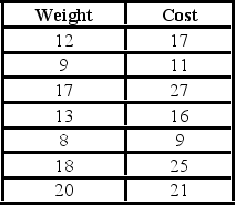 A shipping company believes there is a linear association between the weight of packages shipped and the cost. The following table shows the weight (in pounds) and cost (in dollars) of the last seven packages shipped.   The Spearman rank correlation coefficient between weight and cost is ________.