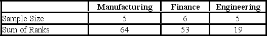 A career counselor is comparing the annual salary of executives in the manufacturing, finance, and engineering industries. The following table shows the sample size for each industry and the rank sum for the Kruskal-Wallis test.   a. Specify the competing hypotheses to determine whether differences exist in the median annual salary of the three industries. B) What is the value of the Kruskal-Wallis test statistic H? C) At the 5% significance level, what is the decision and conclusion? 