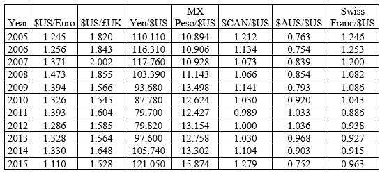Refer to the following table when answering the following questions. Table 20.1: Annual Average Exchange Rates: 2005-2015 -Consider Table 20.1. According to the table, in 2010, one Australian dollar buys ________ Japanese yen.