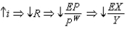 <strong>Which of the following best describes the relationship between monetary policy and net exports?</strong> A) and B) and C) and D) and no change E) no change no change