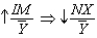 <strong>Which of the following best describes the relationship between monetary policy and net exports?</strong> A) and B) and C) and D) and no change E) no change no change