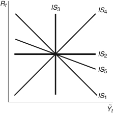 <strong>Figure 20.2: IS Curve Consider Figure 20.2. If ________ is the IS curve without the interest rate gap, ________ is the IS curve that includes the interest rate gap.</strong> A) IS<sub>2</sub>; IS<sub>5</sub> B) IS<sub>1</sub>; IS<sub>4</sub> C) IS<sub>1</sub>; IS<sub>5</sub> D) IS<sub>1</sub>; IS<sub>3</sub> E) IS<sub>3</sub>; IS<sub>5</sub>