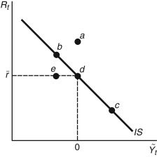 <strong>Refer to the following figure when answering the following questions. Figure 20.3: IS Curve Consider Figure 20.3. If the economy initially is at its long-run equilibrium and the domestic real interest rate decreases, the economy moves from point ________ to point ________.</strong> A) b; e B) d; a C) d; c D) a; d E) d; e