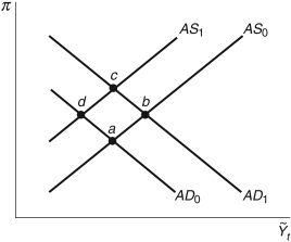 <strong>Refer to the following figure when answering the following questions. Figure 20.4: AS/AD Model Use the aggregate supply/aggregate demand model in Figure 20.4 to answer the following scenario. The European Central Bank reduces its interest rates, while the Federal Reserve maintains its federal funds rate. The economy initially moves from point ________ to point ________.</strong> A) a; d B) c; d C) b; c D) a; b E) a; c