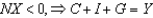 <strong>From the national income identity, if:</strong> A) NX \lt 0, C + I \lt Y + G. B) . C) . D) . E) .
