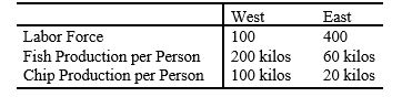 Refer to the following table when answering the following questions. Table 19.1: East and West Fish and Chip Production -Consider Table 19.1. In the East, with autarky, per person consumption of fish is ________ kilos and per person chip consumption is ________ kilos, assuming people spend half their incomes on each good.