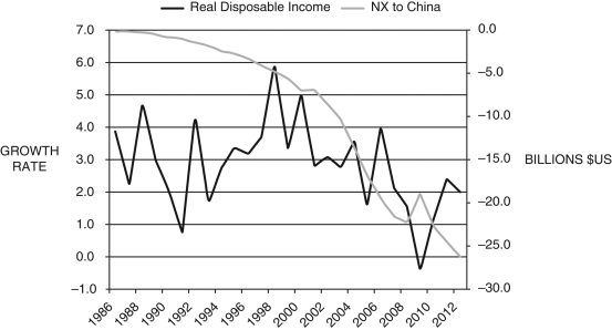 Figure 19.1: U.S. Real Income Growth and Net Exports to China -Consider Figure 19.1, which shows growth of U.S. real disposable income (left scale) and net exports to China (right). Explain how this graph supports, or does not, studies done by economists in the 1980s and 1990s on the impacts of trade on U.S. employment.