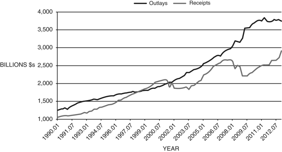 Refer to the following figure when answering the following questions. Figure 18.1: Federal Government Receipts and Outlays, 1990-2012 (Source: Federal Reserve Economic Data, St. Louis Federal Reserve) -Consider Figure 18.1. The federal government ran a surplus during the period: